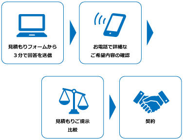 ご利用の流れのスマホ用画像